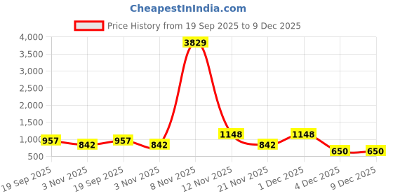 myntra.com Aura Beige & Blue Striped 300 TC King Bedsheet Set 2.5 m x 2.25 m aura Price History Graph from 19 Sep 2025 to 9 Dec 2025
