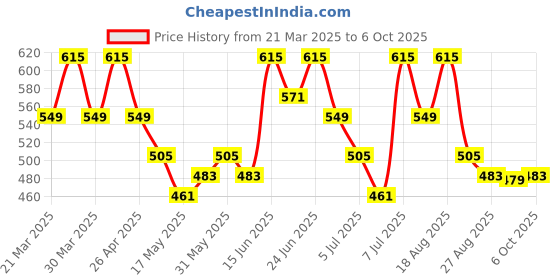 myntra.com Aura Beige & Brown 2 Pieces Printed Apron With Center Pocket aura Price History Graph from 21 Mar 2025 to 6 Oct 2025