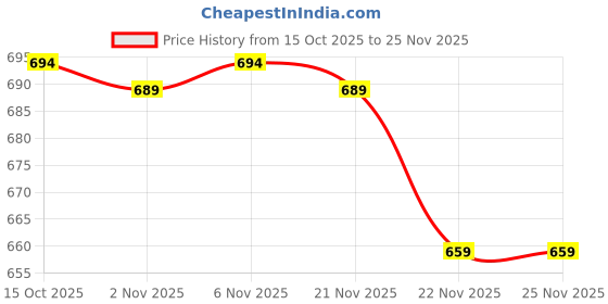myntra.com Aura Beige & Brown 4 Pcs Disney Mickey Drawer Multi-Utility Organisers With Handle aura Price History Graph from 15 Oct 2025 to 24 Nov 2025