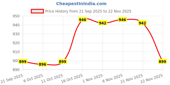 myntra.com Aura Beige & Brown 6 Pieces Multi-Utility Organisers aura Price History Graph from 21 Sep 2025 to 22 Nov 2025