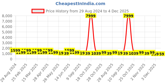 myntra.com Aura Beige & Brown Abstract Wooden Wall Frame aura Price History Graph from 29 Aug 2024 to 4 Dec 2025