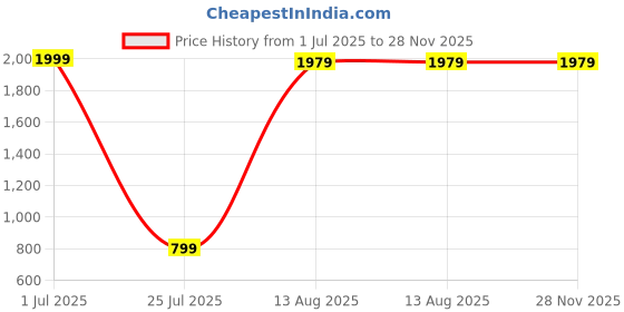 myntra.com Aura Beige And Brown Deer Figurine Showpiece aura Price History Graph from 1 Jul 2025 to 28 Nov 2025