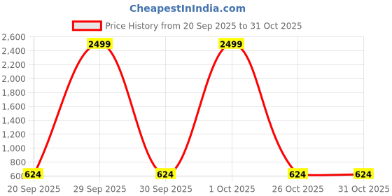myntra.com Aura Beige & Brown Floral Printed 300 TC Single Bedsheet Set 2.25 m x 1.5 m aura Price History Graph from 20 Sep 2025 to 30 Oct 2025