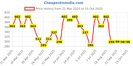 myntra.com Aura Beige & Brown Floral Printed Apron With Center Pocket aura Price History Graph from 21 Mar 2025 to 14 Oct 2025