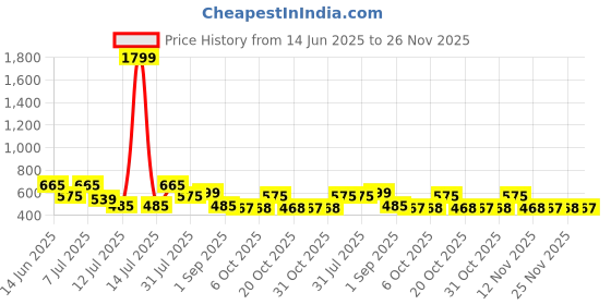 myntra.com Aura Beige & Brown Geometric 200 TC King Bedsheet with 2 Pillow Covers aura Price History Graph from 14 Jun 2025 to 25 Nov 2025