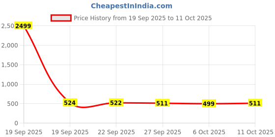 myntra.com Aura Beige And Brown Printed Reversible Shelf Liner aura Price History Graph from 19 Sep 2025 to 11 Oct 2025