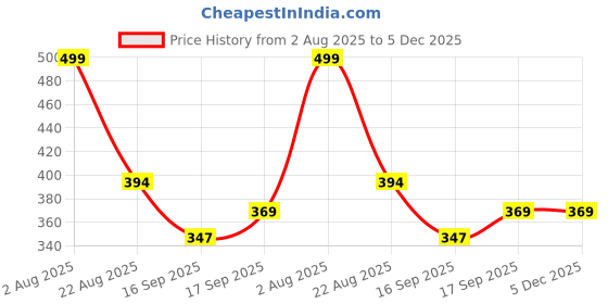 myntra.com Aura Beige & Brown Printed Water Resistant Anti-Slip Shelf Liner Organiser aura Price History Graph from 2 Aug 2025 to 5 Dec 2025