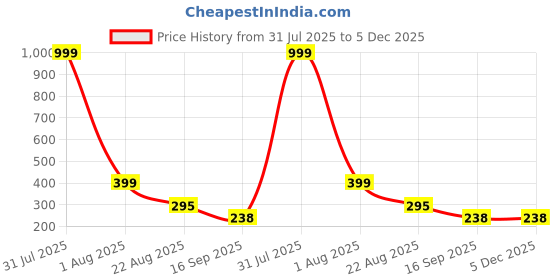 myntra.com Aura Beige & Brown Printed Water Resistant Shelf Liner Organiser aura Price History Graph from 31 Jul 2025 to 5 Dec 2025