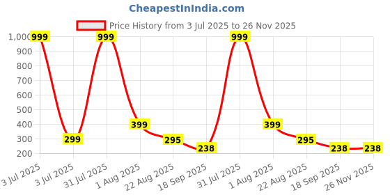 myntra.com Aura Beige & Brown Printed Water Resistant Shelf Liner Organiser aura Price History Graph from 3 Jul 2025 to 25 Nov 2025