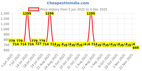 myntra.com Aura Beige & Brown Set of 2 Door aura Price History Graph from 5 Jun 2025 to 4 Dec 2025