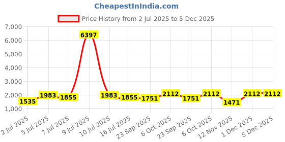 myntra.com myntra elegant homes Aura Beige & Brown Set of 2 Geometric Black Out Long Door Curtain myntra elegant homes Price History Graph from 2 Jul 2025 to 5 Dec 2025