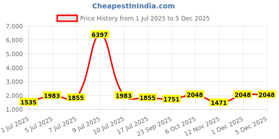 myntra.com myntra elegant homes Aura Beige & Brown Set of 2 Geometric Black Out Long Door Curtain myntra elegant homes Price History Graph from 1 Jul 2025 to 4 Dec 2025