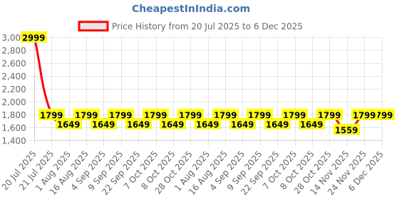 myntra.com Aura Beige & Brown Textured Metal Cylindrical Shaped Table Lamp aura Price History Graph from 20 Jul 2025 to 5 Dec 2025