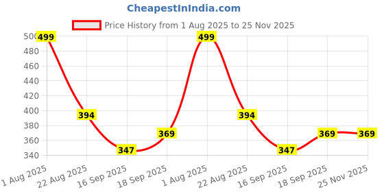 myntra.com Aura Beige & Brown Water Resistant Shelf Liner Organisers aura Price History Graph from 1 Aug 2025 to 24 Nov 2025