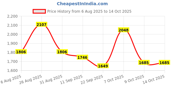 myntra.com Aura Beige & Cream-Coloured 2 Pieces Abstract Long Door Curtain aura Price History Graph from 6 Aug 2025 to 14 Oct 2025