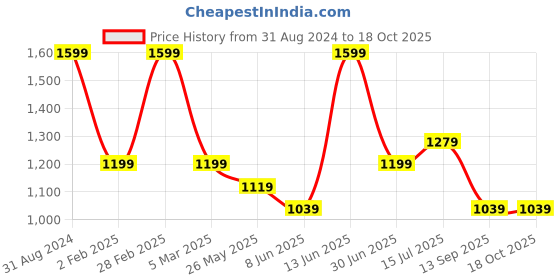 myntra.com Aura Beige & Cream-Coloured Abstract Wooden Wall Frame aura Price History Graph from 31 Aug 2024 to 18 Oct 2025