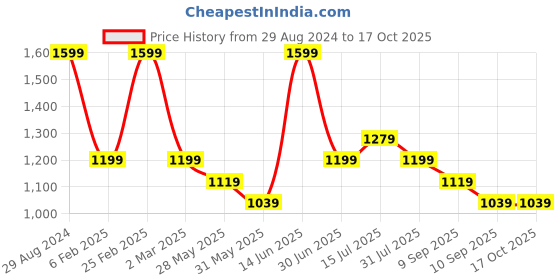 myntra.com Aura Beige & Cream-Coloured Abstract Wooden Wall Frame aura Price History Graph from 29 Aug 2024 to 15 Oct 2025