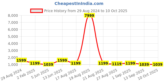 myntra.com Aura Beige & Cream-Coloured Abstract Wooden Wall Frame aura Price History Graph from 29 Aug 2024 to 10 Oct 2025