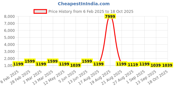 myntra.com Aura Beige & Cream-Coloured Abstract Wooden Wall Frame aura Price History Graph from 6 Feb 2025 to 16 Oct 2025