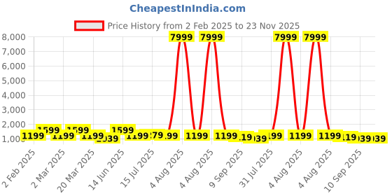 myntra.com Aura Beige & Cream-Coloured Wooden Floral and Botanical Wall Frame aura Price History Graph from 2 Feb 2025 to 23 Nov 2025