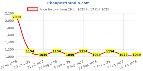 myntra.com Aura Beige & Gold-Toned Traditional Cylinder Shaped Wall Lamp aura Price History Graph from 29 Jul 2025 to 13 Oct 2025