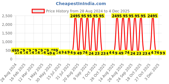 myntra.com Aura Beige & Green 1 Piece Wood Abstract Wall Paintings aura Price History Graph from 28 Aug 2024 to 3 Dec 2025