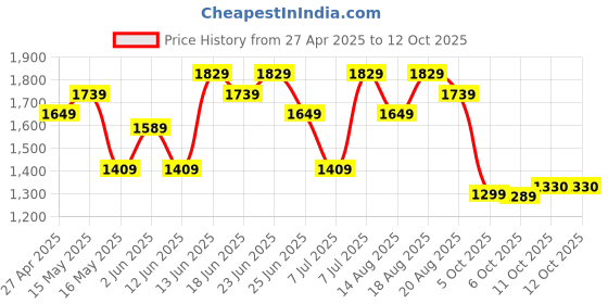 myntra.com Aura Beige & Green Adjustable & Foldable Iron Stand aura Price History Graph from 27 Apr 2025 to 12 Oct 2025