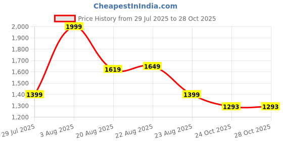 myntra.com Aura Beige & Green Floral Cotton 144 TC Queen Bedsheet With 2 Pillow Covers aura Price History Graph from 29 Jul 2025 to 28 Oct 2025