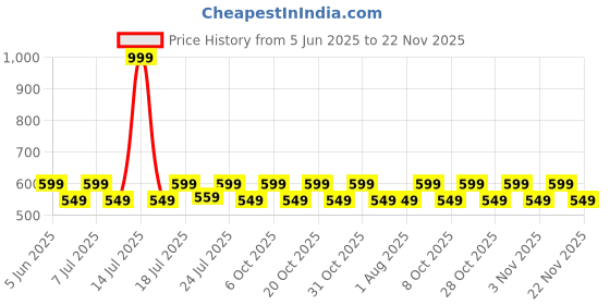 myntra.com Aura Beige & Green Set of 2 Floral Window aura Price History Graph from 5 Jun 2025 to 22 Nov 2025