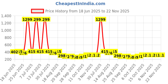 myntra.com Aura Beige & Green Tree-Printed Foldable Laundry Bag With Handle - 60 L aura Price History Graph from 18 Jun 2025 to 22 Nov 2025