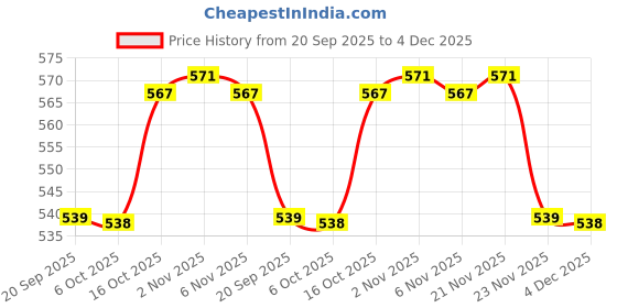 myntra.com Aura Beige & Grey 2 piece Solid Plastic Bath Accessories Set aura Price History Graph from 20 Sep 2025 to 4 Dec 2025