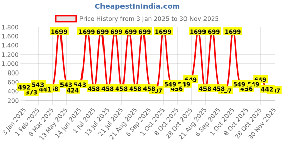 myntra.com Aura Beige & Grey 2 Pieces Floral Window Curtain aura Price History Graph from 3 Jan 2025 to 30 Nov 2025