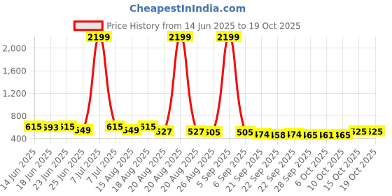 myntra.com Aura Beige & Grey 2 Pieces Multi-Utility Organisers aura Price History Graph from 14 Jun 2025 to 18 Oct 2025