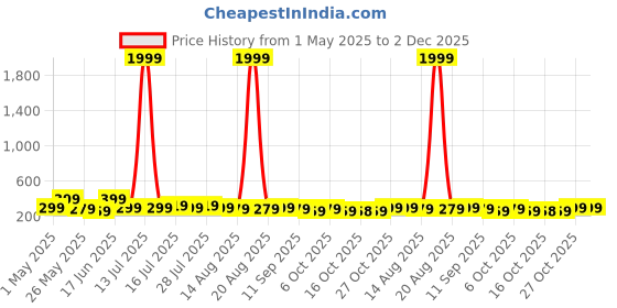myntra.com Aura Beige & Grey 3 Pieces Wooden Tree & Deer Wall Paintings aura Price History Graph from 1 May 2025 to 1 Dec 2025
