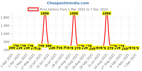 myntra.com Aura Beige & Grey 5 Piece Wood Religious Wall Paintings aura Price History Graph from 1 Mar 2025 to 7 Dec 2025