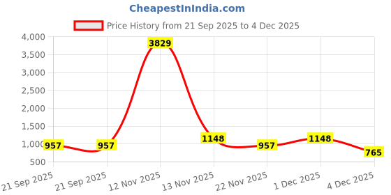 myntra.com Aura Beige & Grey Geometric Printed 300 TC Super King Bedsheet Set-2.70 m X 2.70 m aura Price History Graph from 21 Sep 2025 to 4 Dec 2025