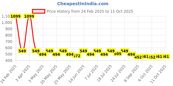 myntra.com Aura Beige & Grey Geometric Textured Square Cushion Covers aura Price History Graph from 24 Feb 2025 to 10 Oct 2025