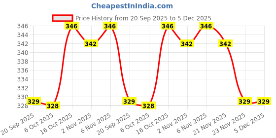 myntra.com Aura Beige & Grey Melange 3 piece Solid Plastic Bath Accessories Set aura Price History Graph from 20 Sep 2025 to 5 Dec 2025