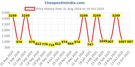 myntra.com Aura Beige & Grey  Self Adhesive 3D Printed Wall Sticker aura Price History Graph from 31 Aug 2024 to 13 Oct 2025