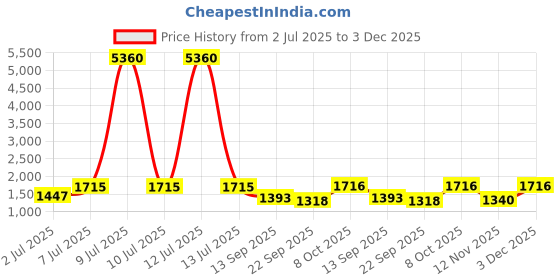 myntra.com myntra elegant homes Aura Beige & Grey Set of 2 Black Out Door Curtain myntra elegant homes Price History Graph from 2 Jul 2025 to 3 Dec 2025