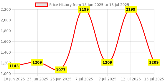myntra.com Aura Beige & Grey Textured Laundry Bag With Rope Handles & Removable Bag aura Price History Graph from 18 Jun 2025 to 13 Jul 2025