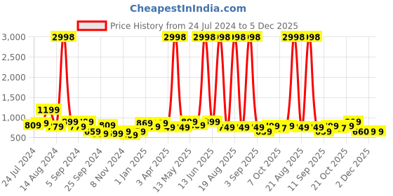 myntra.com Aura Beige & Maroon 4Pcs Printed Stretchable Chair Covers aura Price History Graph from 24 Jul 2024 to 5 Dec 2025