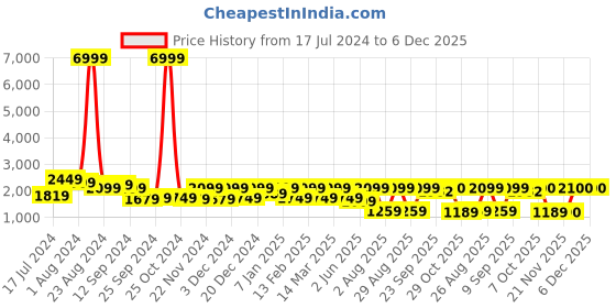 myntra.com Aura Beige & Maroon 6 Pieces Printed 5-Seater  Sofa Covers With Arms aura Price History Graph from 17 Jul 2024 to 5 Dec 2025