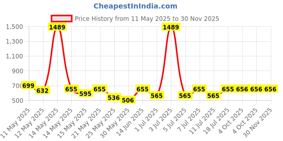 myntra.com Aura Beige & Multicoloured Graphic 300 TC King Bedsheet with 2 Pillow Covers aura Price History Graph from 11 May 2025 to 30 Nov 2025