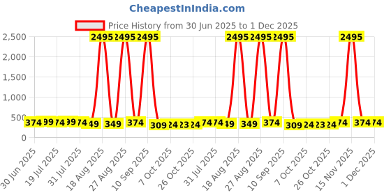 myntra.com Aura Beige & Mustard 2 Pieces Abstract Printed Wall Paintings aura Price History Graph from 30 Jun 2025 to 30 Nov 2025