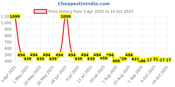 myntra.com Aura Beige & Mustard Self Design Cotton Square Cushion Cover aura Price History Graph from 3 Apr 2025 to 14 Oct 2025