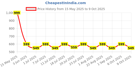 myntra.com Aura Beige & Mustard Set of 2 Window aura Price History Graph from 15 May 2025 to 9 Oct 2025