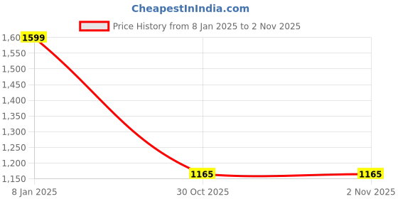 myntra.com Aura Beige & Navy Blue 4 Cotton 400 GSM Bath Towel aura Price History Graph from 8 Jan 2025 to 1 Nov 2025