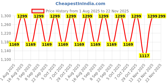 myntra.com Aura Beige & Off White Textured Wooden Cylindrical Shaped Table Lamp aura Price History Graph from 1 Aug 2025 to 22 Nov 2025