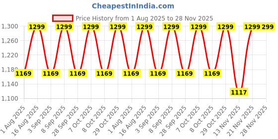 myntra.com Aura Beige & Off White Textured Wooden Rectangle Shaped Table Lamp aura Price History Graph from 1 Aug 2025 to 28 Nov 2025